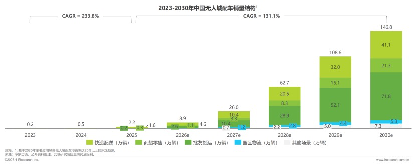 艾瑞咨询报告：预计2026年中国无人城配车销量将达8.9万辆