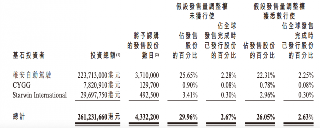 L4级自动驾驶企业驭势科技启动全球发售：募资近8亿港元，5月20日挂牌港交所