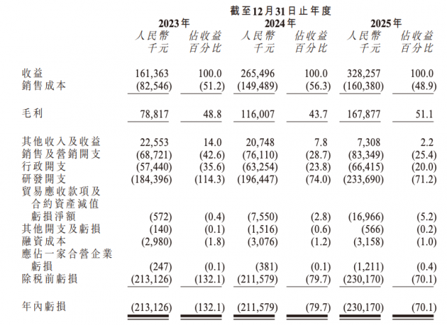 L4级自动驾驶企业驭势科技启动全球发售：募资近8亿港元，5月20日挂牌港交所