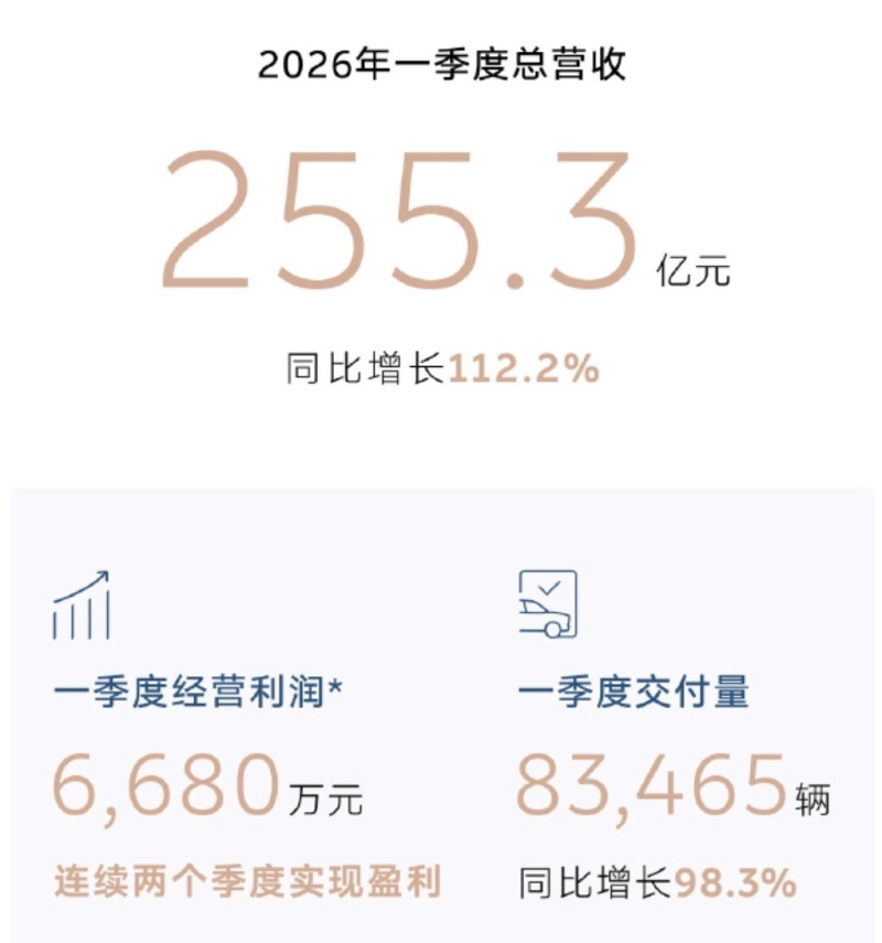 蔚来连续两个季度盈利!2026年二季度交付指引11万辆至11.5万辆