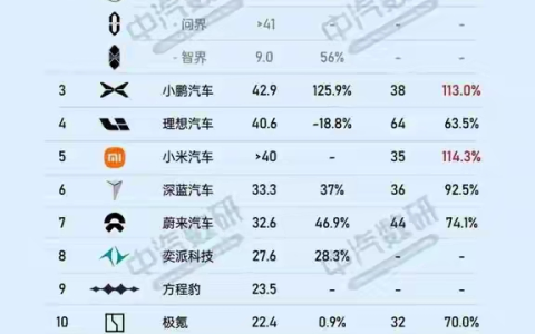 深蓝与阿维塔整合前夜：持续亏损、三度增资，携手京东