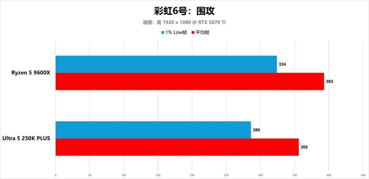 锐龙5 9600X和Ultra 5 250K Plus 电竞谁更强? 两款处理器对比测评
