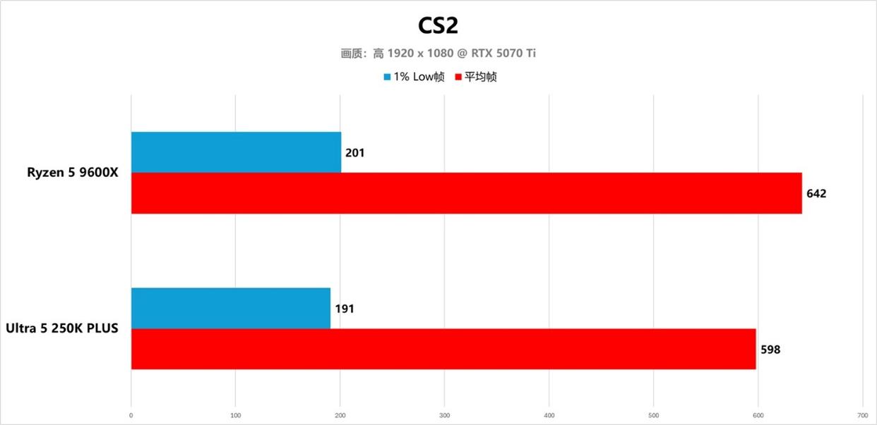 锐龙5 9600X和Ultra 5 250K Plus 电竞谁更强? 两款处理器对比测评