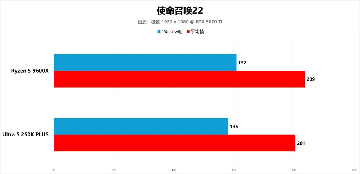锐龙5 9600X和Ultra 5 250K Plus 电竞谁更强? 两款处理器对比测评