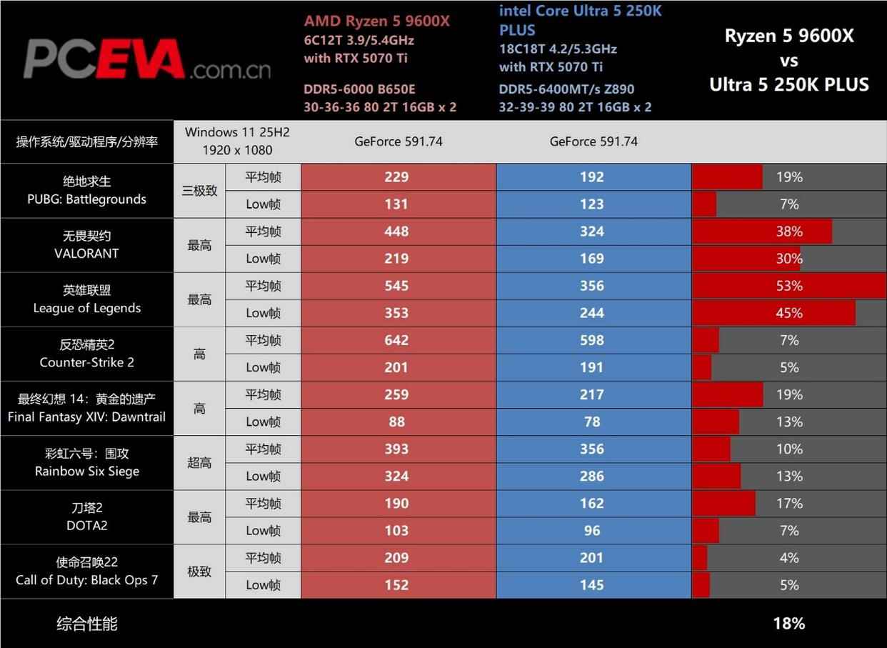 锐龙5 9600X和Ultra 5 250K Plus 电竞谁更强? 两款处理器对比测评