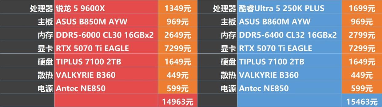 锐龙5 9600X和Ultra 5 250K Plus 电竞谁更强? 两款处理器对比测评