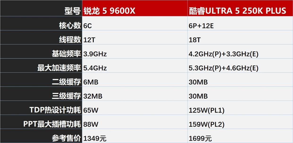 锐龙5 9600X和Ultra 5 250K Plus 电竞谁更强? 两款处理器对比测评