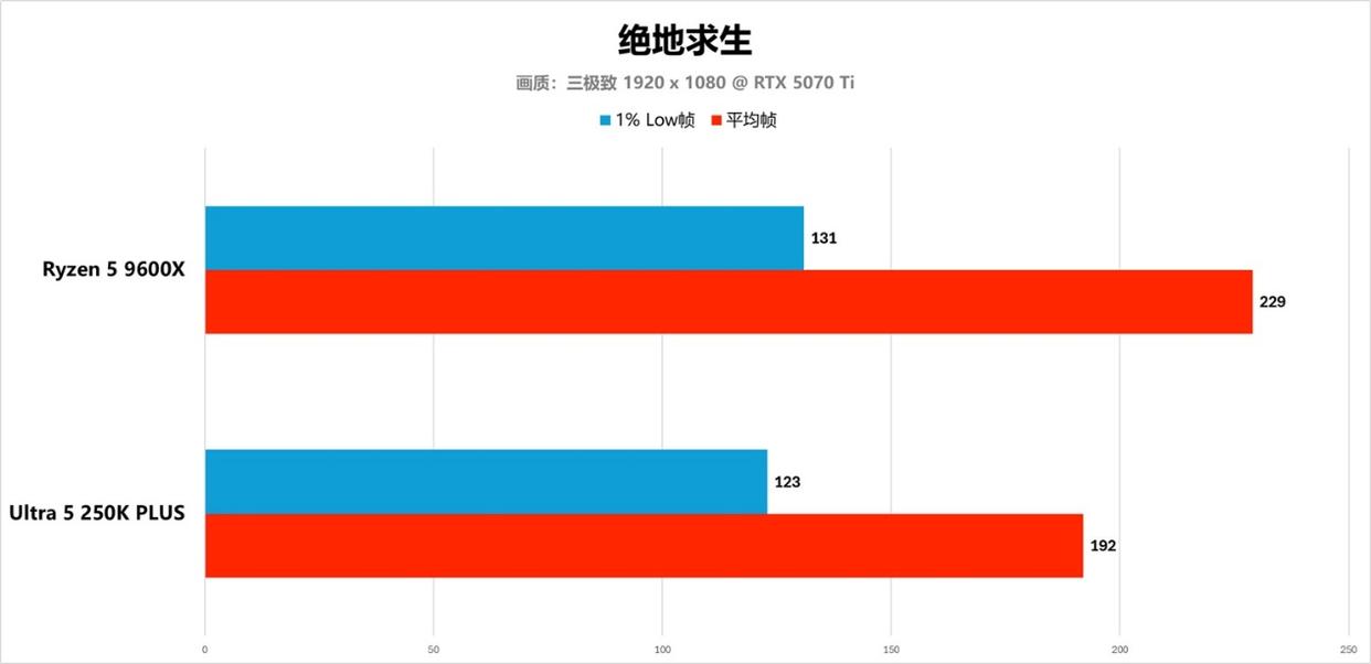 锐龙5 9600X和Ultra 5 250K Plus 电竞谁更强? 两款处理器对比测评