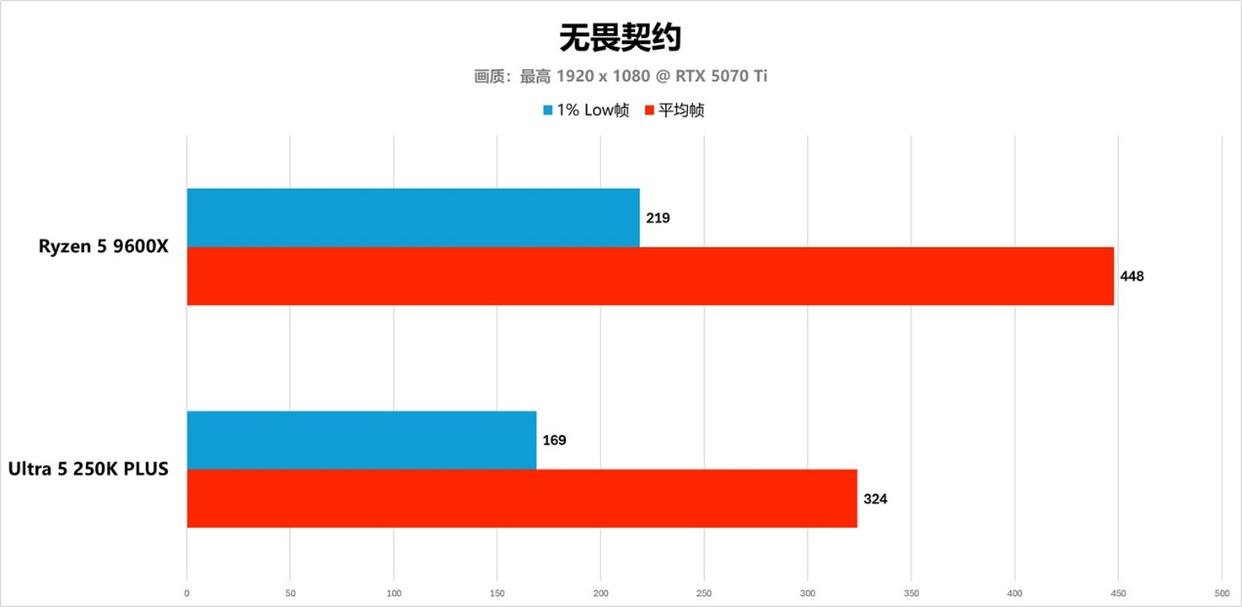 锐龙5 9600X和Ultra 5 250K Plus 电竞谁更强? 两款处理器对比测评