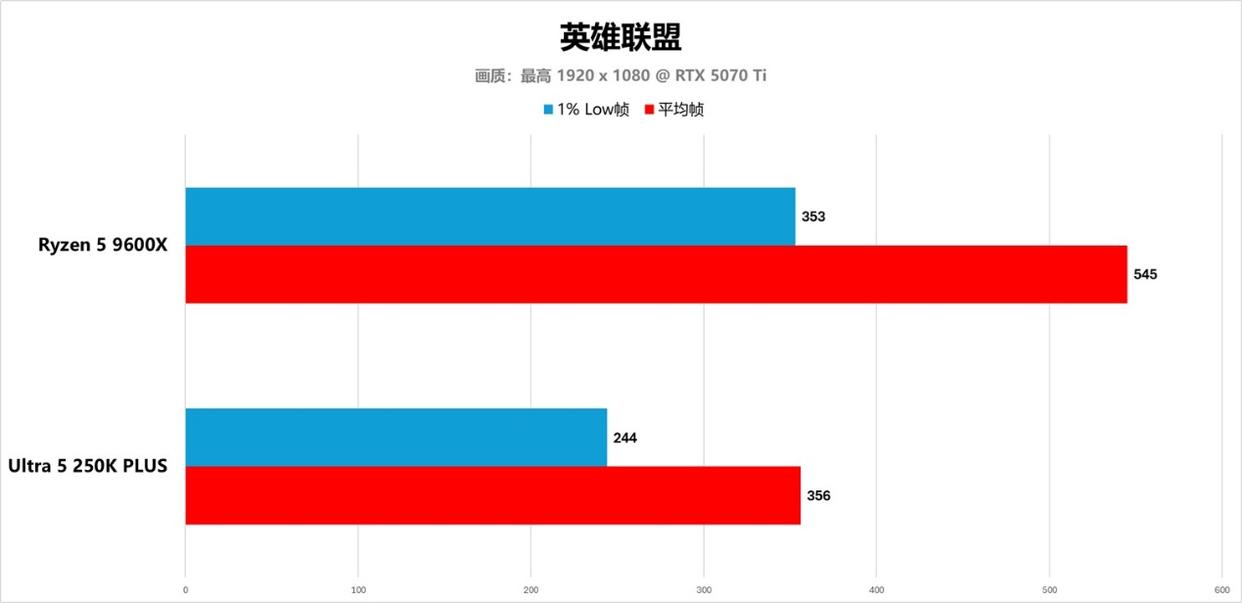 锐龙5 9600X和Ultra 5 250K Plus 电竞谁更强? 两款处理器对比测评