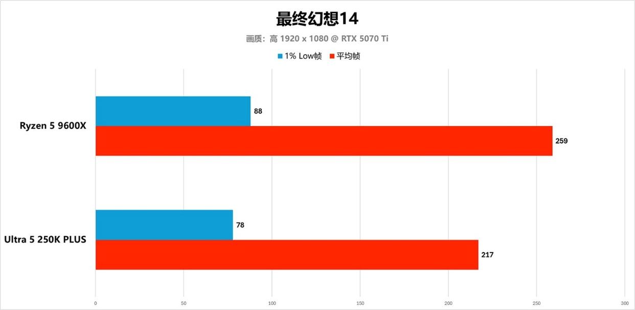锐龙5 9600X和Ultra 5 250K Plus 电竞谁更强? 两款处理器对比测评