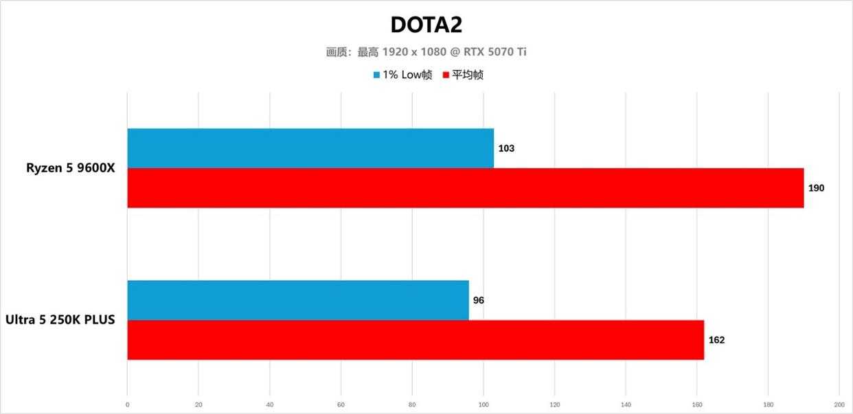 锐龙5 9600X和Ultra 5 250K Plus 电竞谁更强? 两款处理器对比测评