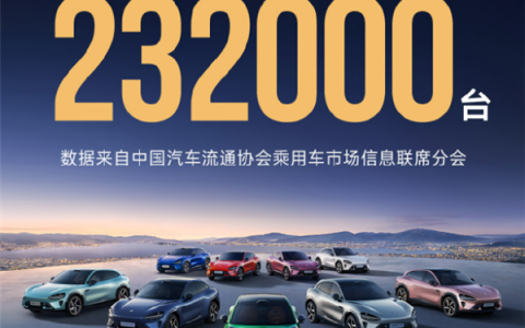 3分钟大定20万台、18小时锁单24万台：小米YU7卖爆了！10个月交付23.2万台