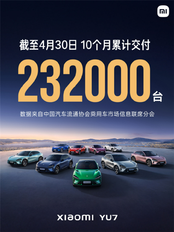 3分钟大定20万台、18小时锁单24万台:小米YU7卖爆了!10个月交付23.2万台