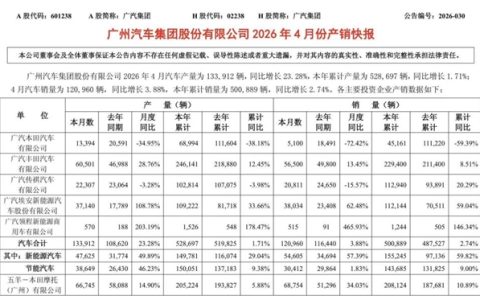 日系神话破灭！广汽本田4月仅售出5100辆：同比暴跌72%