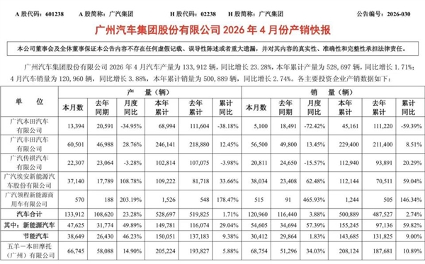 日系神话破灭！广汽本田4月仅售出5100辆：同比暴跌72%