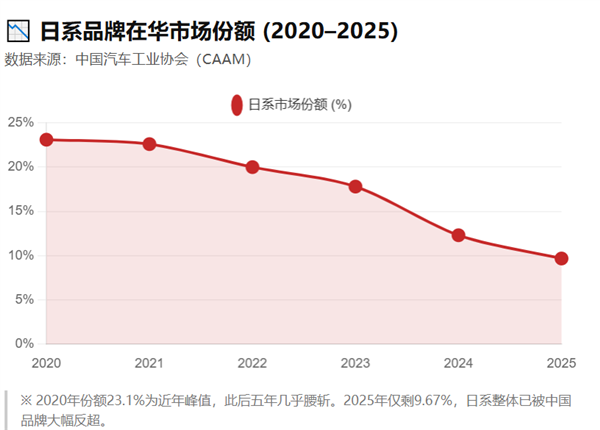 日本车企在中国 正加速走向消亡