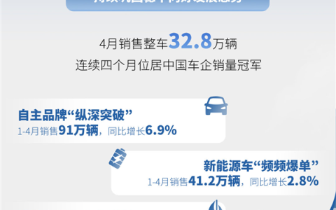 连续四个月稳居中国车企销冠！上汽集团4月销量32.8万辆