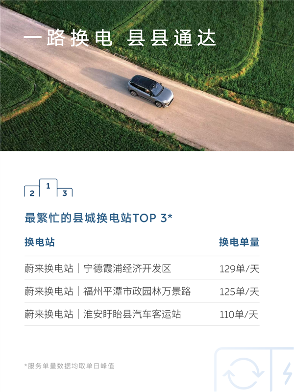 蔚来五一假期用户加电报告出炉：换电超103万次 0.51秒完成一台
