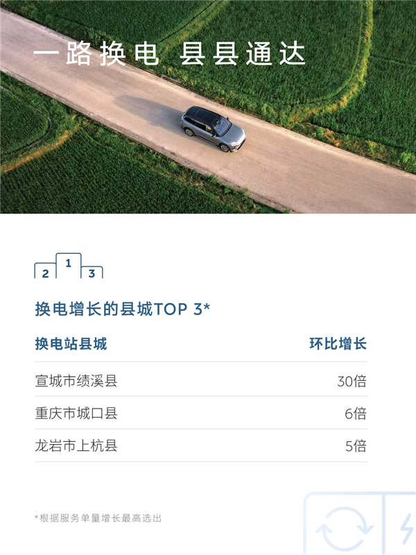 蔚来五一假期用户加电报告出炉：换电超103万次 0.51秒完成一台