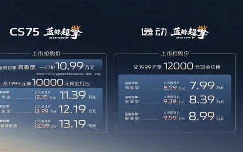 百公里油耗仅3.2L！长安蓝鲸超擎双车上市：7.99万元起