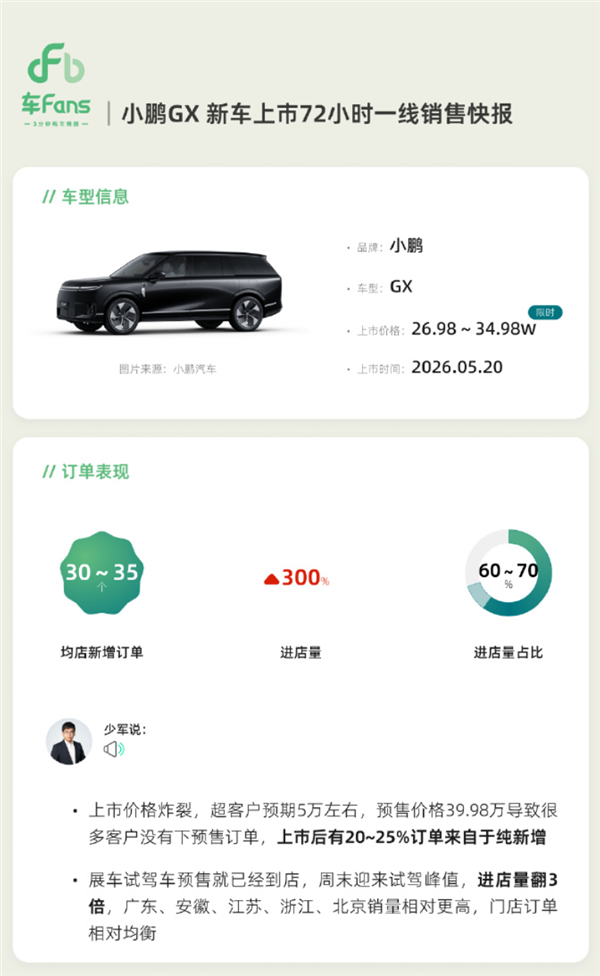 26.98万起售！小鹏GX上市72小时均店订单超30台 进店量暴增300%