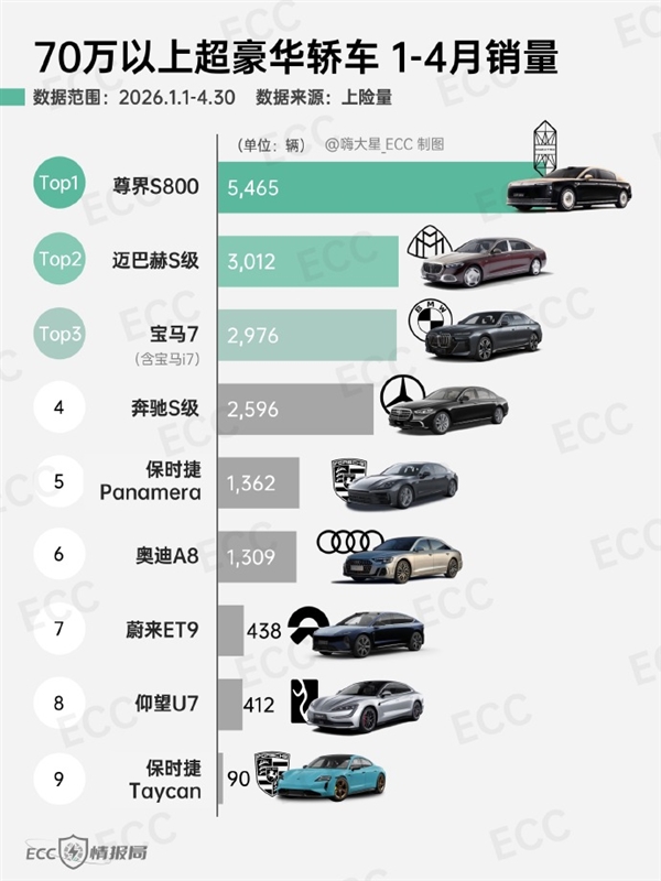 百万级国产车卖爆！4月70万级超豪华轿车销量出炉：尊界S800依旧第一