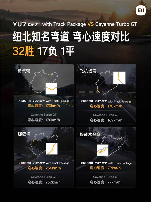 7分22秒755！小米YU7 GT刷新纽北SUV记录：弯心速度完胜保时捷