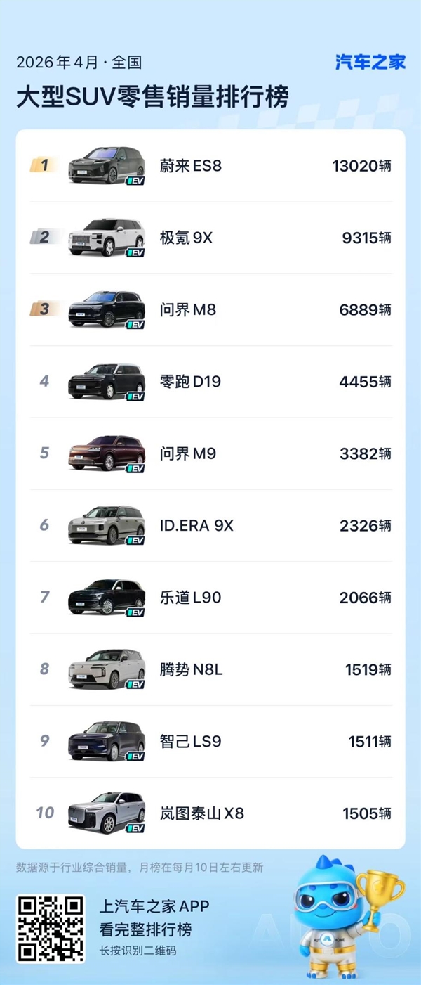 连续五个月斩获大型SUV销量冠军!蔚来全新ES8 4月零售销量13020台