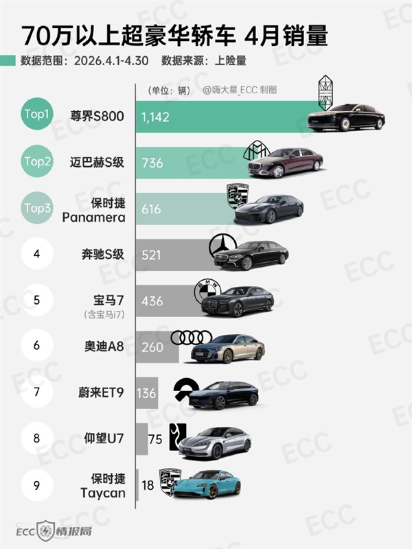 百万级国产车卖爆！4月70万级超豪华轿车销量出炉：尊界S800依旧第一