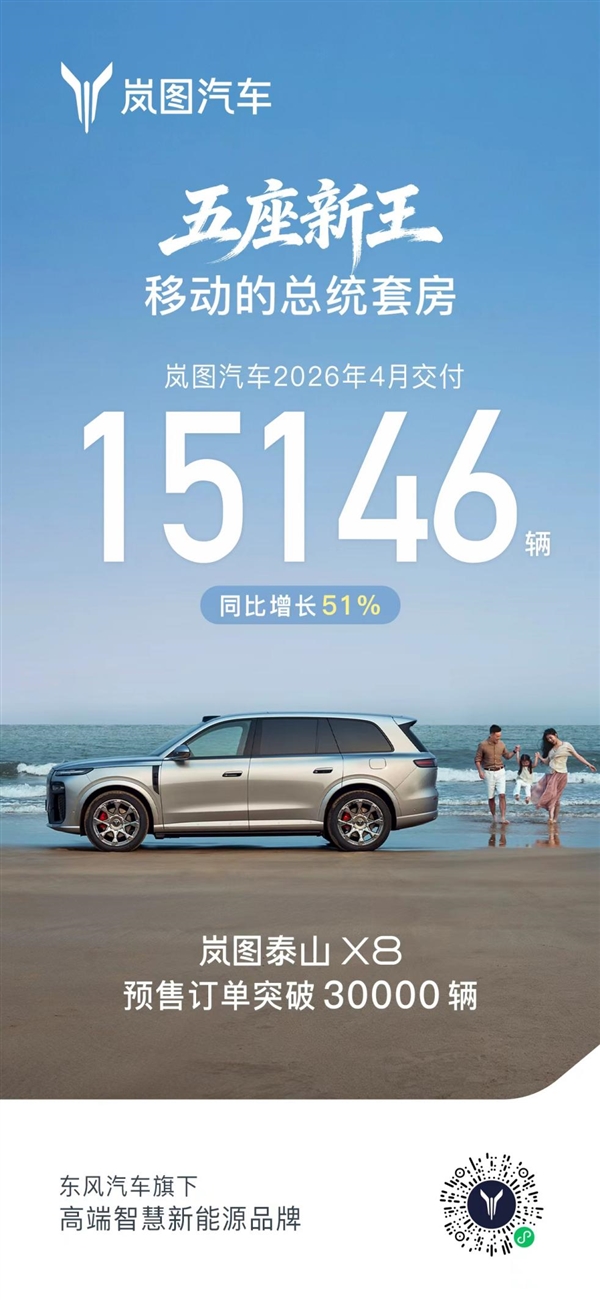 同比大增51%！岚图4月交付15146辆：泰山X8预售订单已破3万