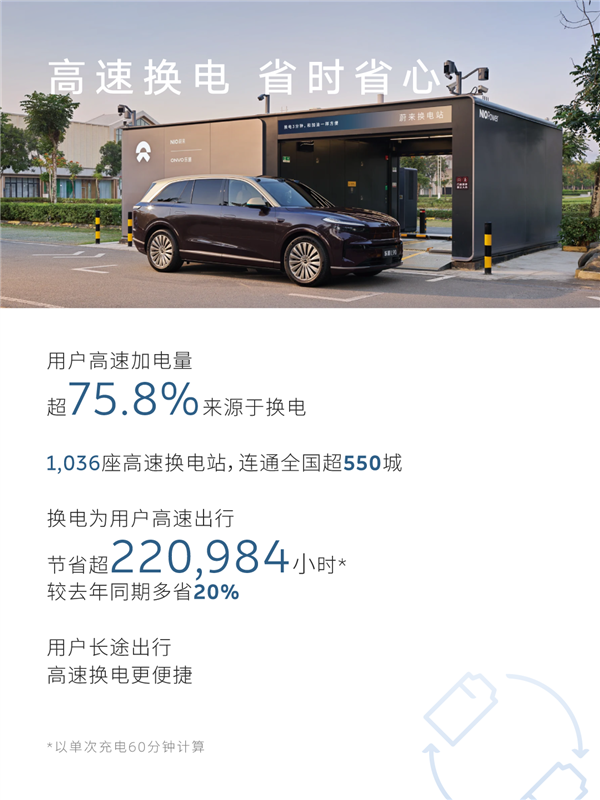蔚来五一假期用户加电报告出炉：换电超103万次 0.51秒完成一台