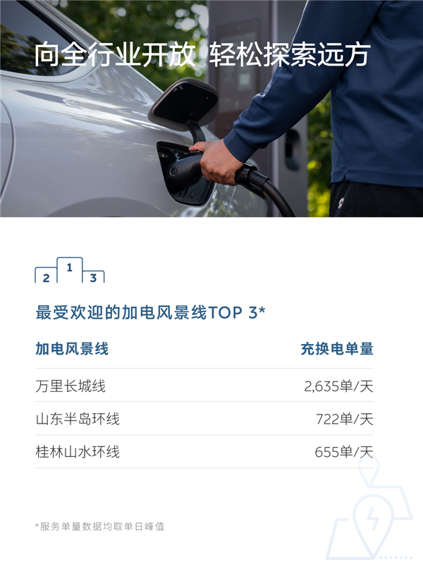 蔚来五一假期用户加电报告出炉：换电超103万次 0.51秒完成一台