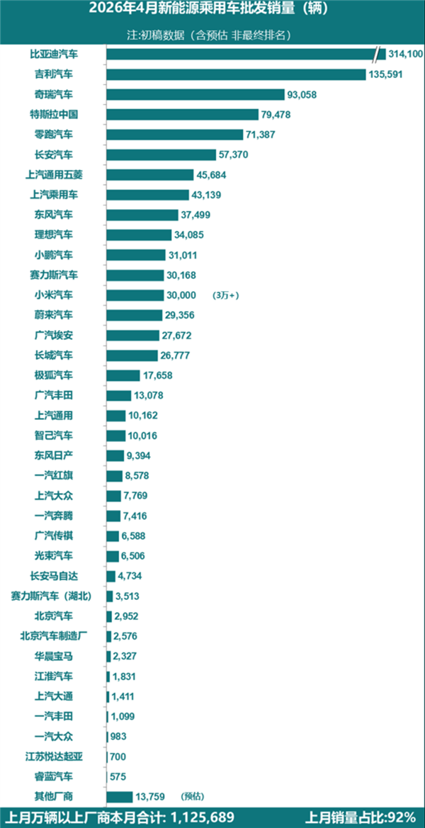 新纪录！4月特斯拉中国批发销量79478辆：创历年4月新高