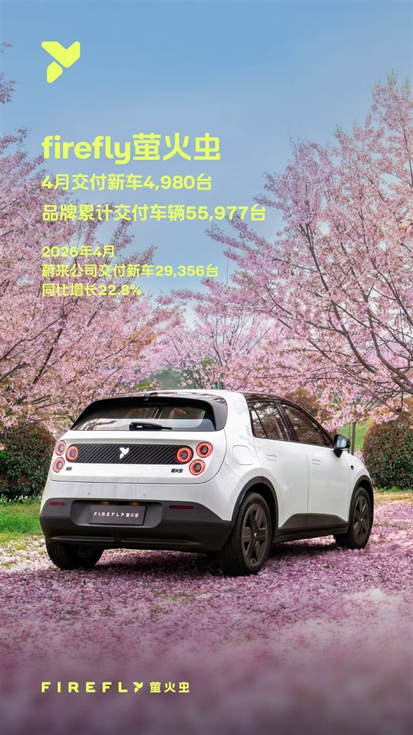 蔚来4月交付29356台增长22.8%！前4月累计破11万台大增71%