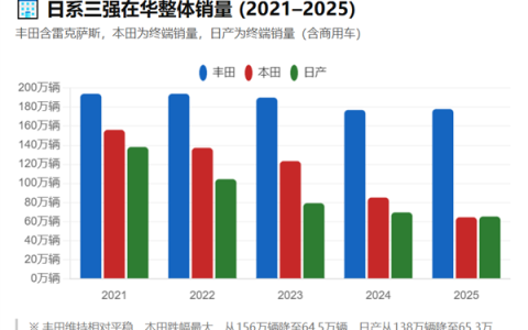 日本车企在中国 正加速走向消亡