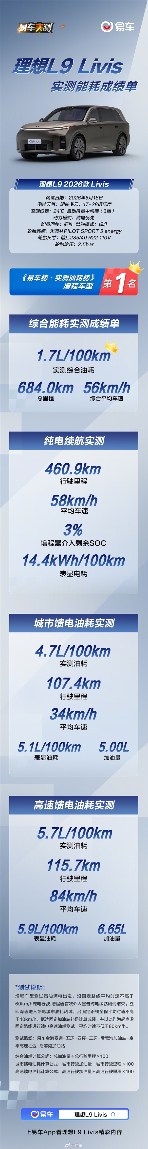 易车实测理想L9 Livis:亏电百公里油耗仅4.7L 增程车里排第一!