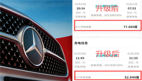 续航少100公里!奔驰EQC召回升级后被锁电 超400位车主联名起诉