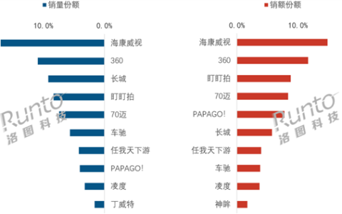 2026Q1中国行车记录仪销量榜出炉：海康威视、360前二