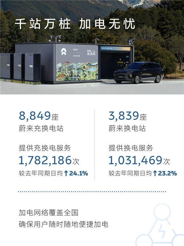 蔚来五一假期用户加电报告出炉：换电超103万次 0.51秒完成一台
