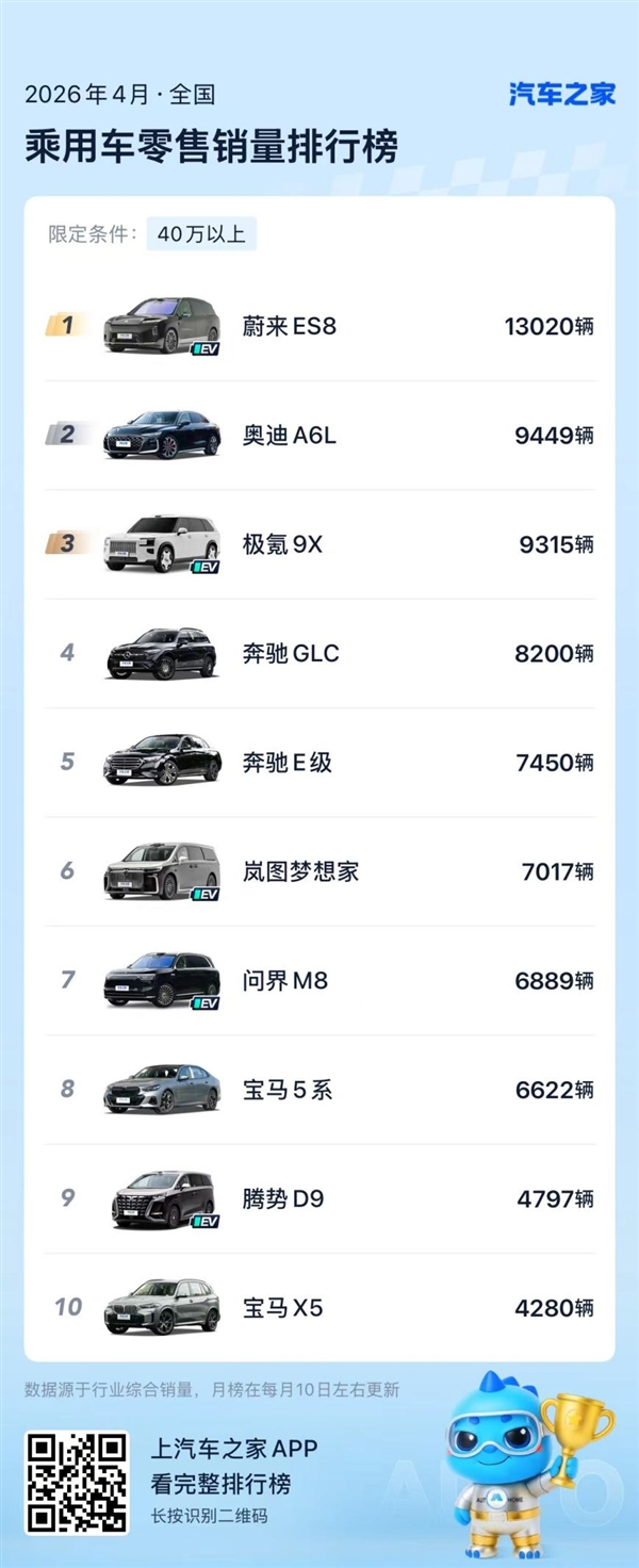 连续五个月斩获大型SUV销量冠军!蔚来全新ES8 4月零售销量13020台