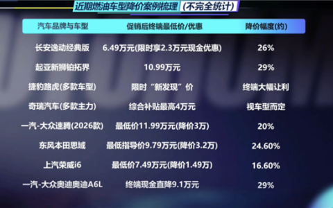 燃油车大崩盘：连续9个月大降价仍滞销