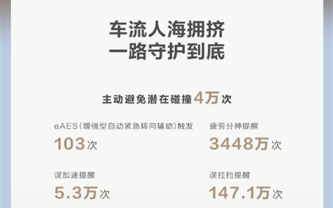 问界发布五一出行报告：行程4.3亿公里 辅助驾驶占比46.9%