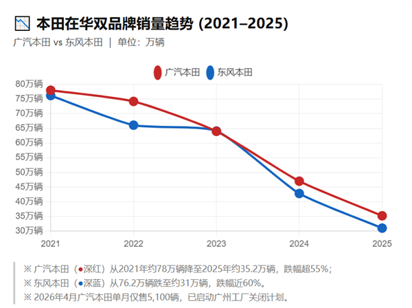 日本车企在中国 正加速走向消亡