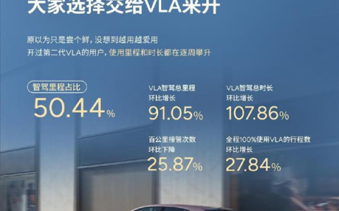 汽车行业里程碑！小鹏第二代VLA推送首月：智驾里程占比首破50%