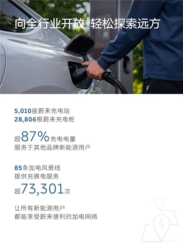 蔚来五一假期用户加电报告出炉：换电超103万次 0.51秒完成一台