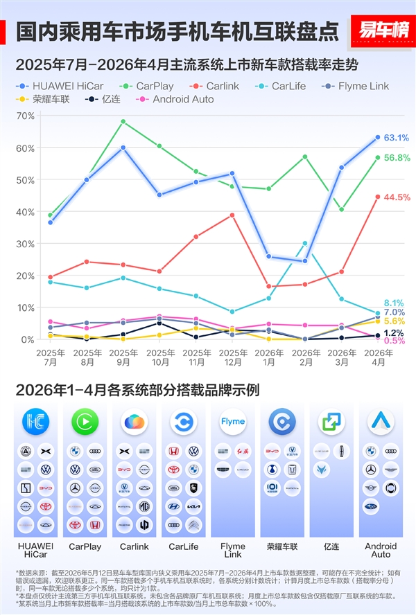 市占率57%超苹果CarPlay!华为HiCar累计装车量超过4000万