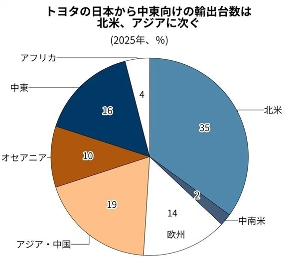 利润集体腰斩!七大日系车企遭美关税暴击:丰田单家损失超万亿