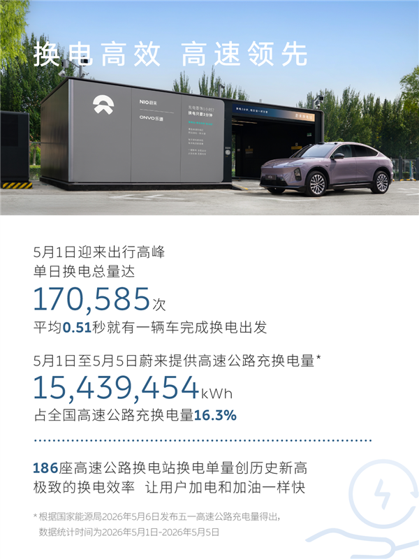 蔚来五一假期用户加电报告出炉：换电超103万次 0.51秒完成一台