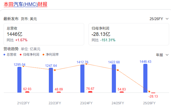 日系车不是在中国不行了 是全球都不行了